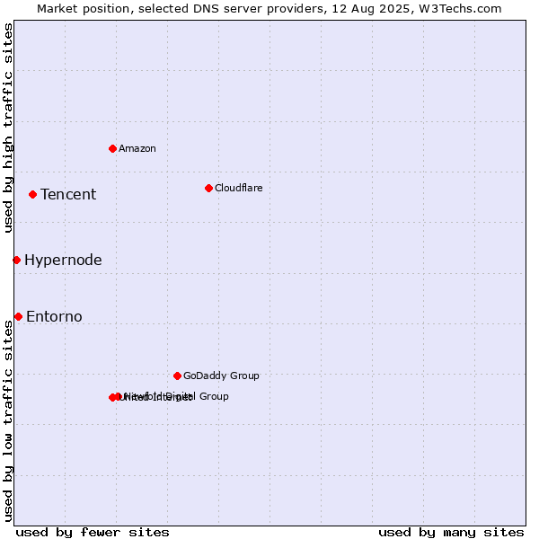 Market position of Tencent vs. Entorno vs. Hypernode