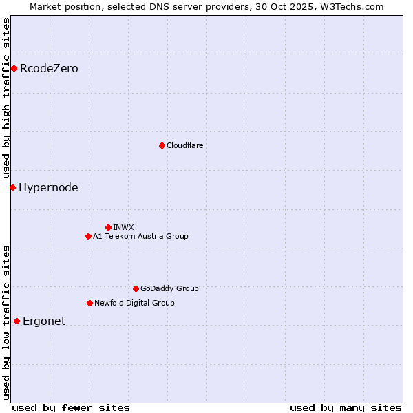 Market position of Ergonet vs. RcodeZero vs. Hypernode