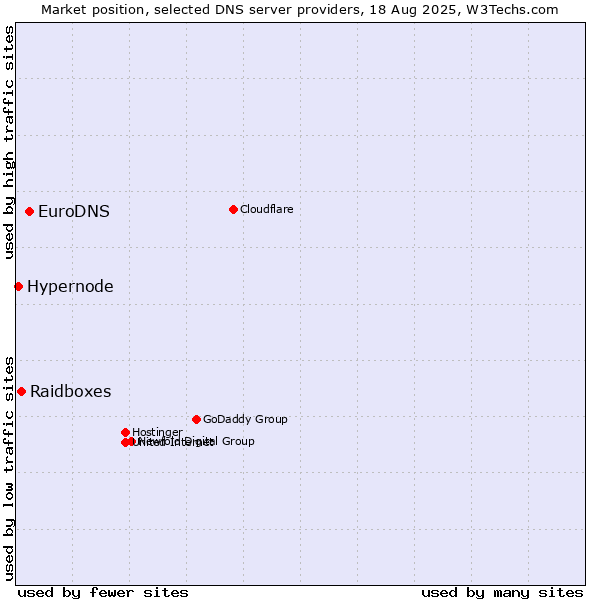 Market position of EuroDNS vs. Raidboxes vs. Hypernode