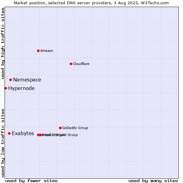 Market position of Namespace vs. Exabytes vs. Hypernode