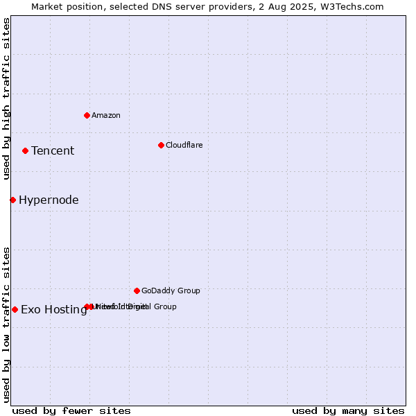 Market position of Tencent vs. Exo Hosting vs. Hypernode