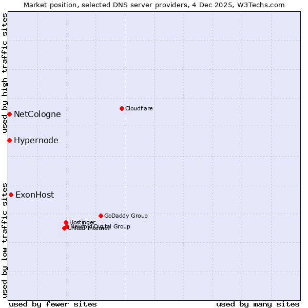 Market position of ExonHost vs. NetCologne vs. Hypernode