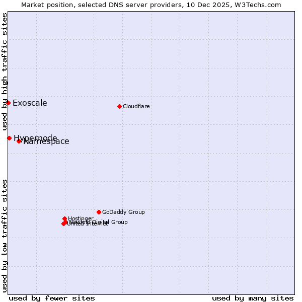 Market position of Namespace vs. Hypernode vs. Exoscale