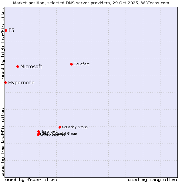 Market position of Microsoft vs. F5 vs. Hypernode