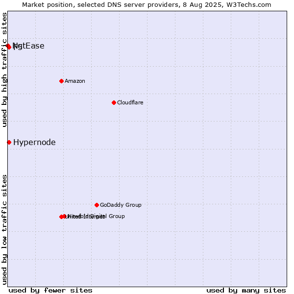 Market position of Hypernode vs. F5 vs. NetEase