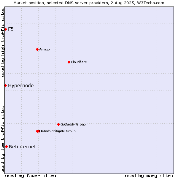 Market position of Netinternet vs. Hypernode vs. F5