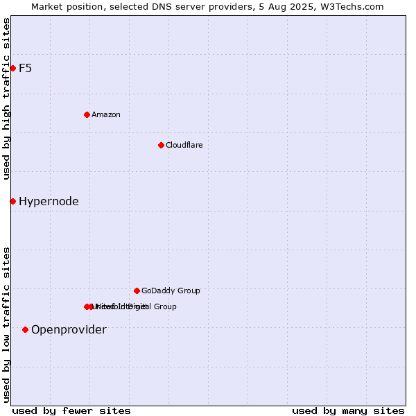 Market position of Openprovider vs. Hypernode vs. F5