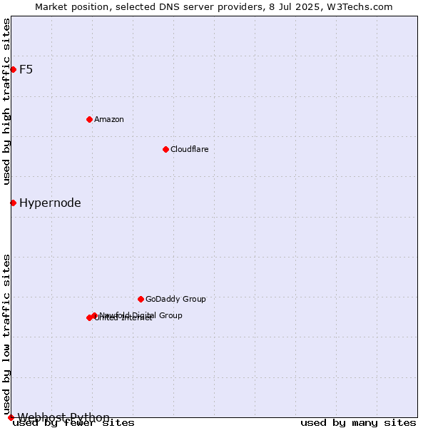 Market position of Hypernode vs. F5 vs. Webhost Python