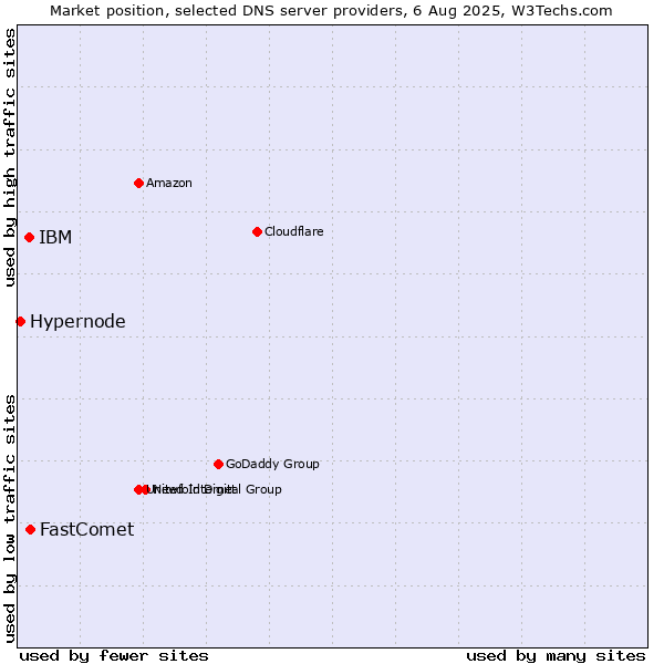 Market position of FastComet vs. IBM vs. Hypernode