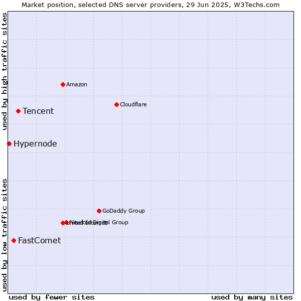 Market position of Tencent vs. FastComet vs. Hypernode