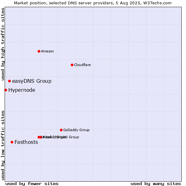 Market position of Fasthosts vs. easyDNS Group vs. Hypernode
