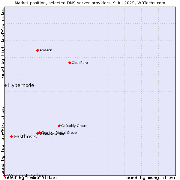 Market position of Fasthosts vs. Hypernode vs. Webhost Python