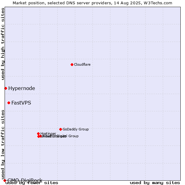Market position of FastVPS vs. Hypernode vs. GMO DigiRock