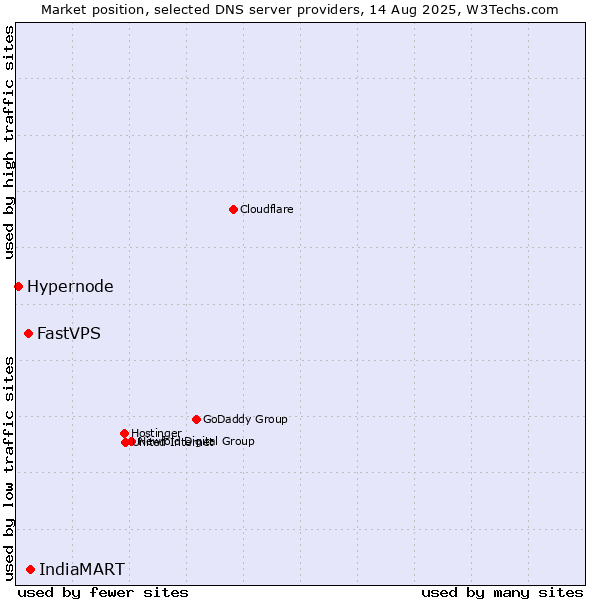 Market position of IndiaMART vs. FastVPS vs. Hypernode