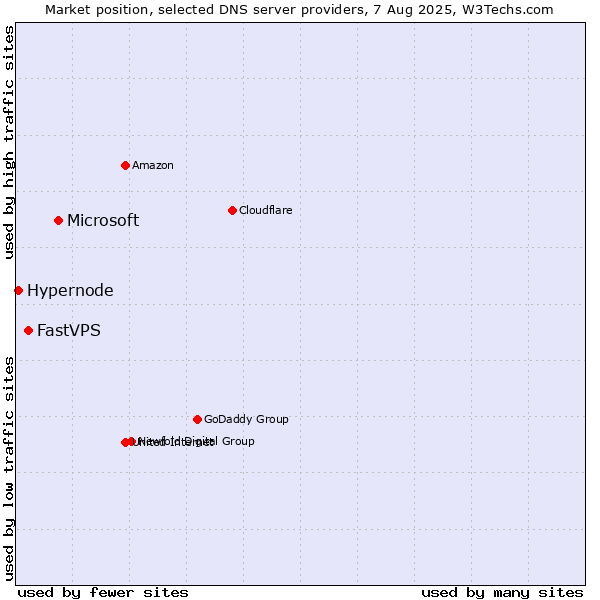 Market position of Microsoft vs. FastVPS vs. Hypernode