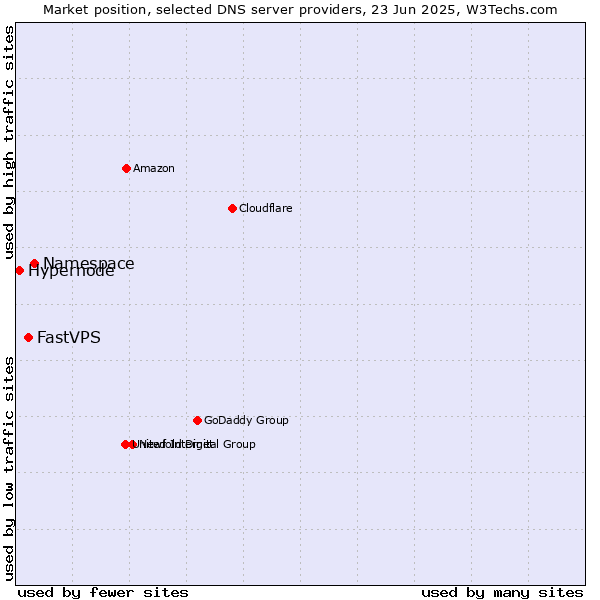 Market position of Namespace vs. FastVPS vs. Hypernode