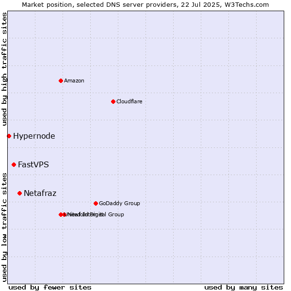 Market position of Netafraz vs. FastVPS vs. Hypernode