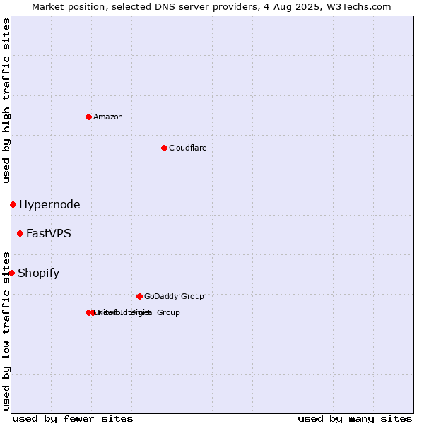 Market position of FastVPS vs. Hypernode vs. Shopify