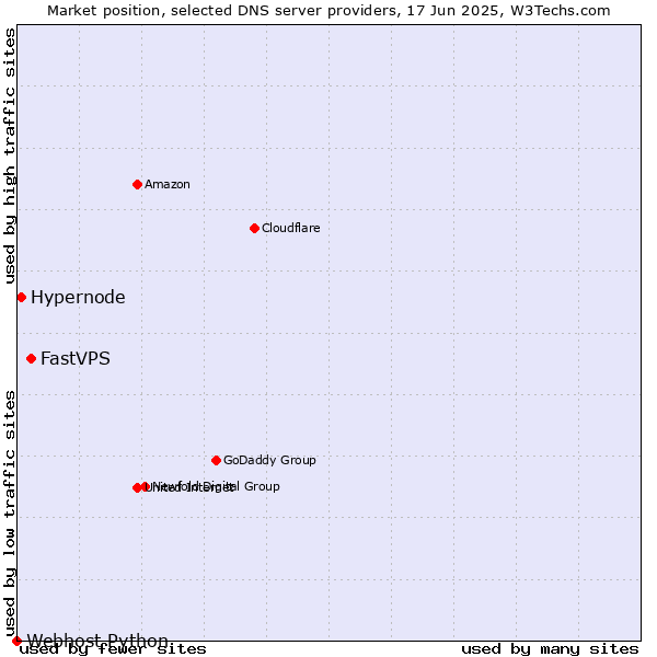 Market position of FastVPS vs. Hypernode vs. Webhost Python