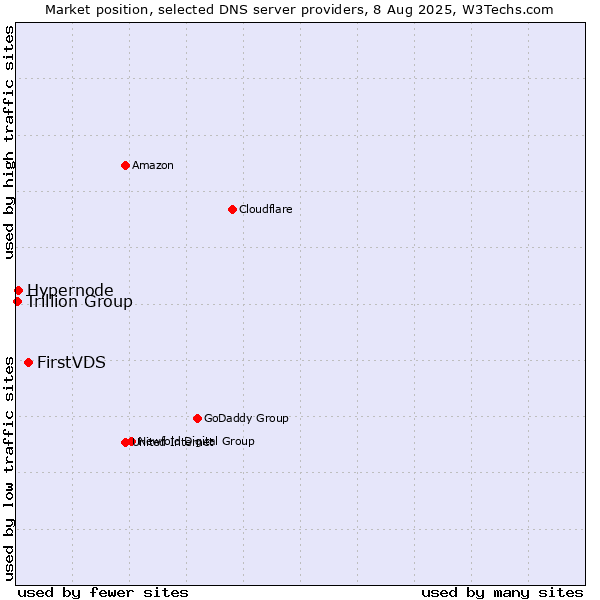 Market position of FirstVDS vs. Hypernode vs. Trillion Group
