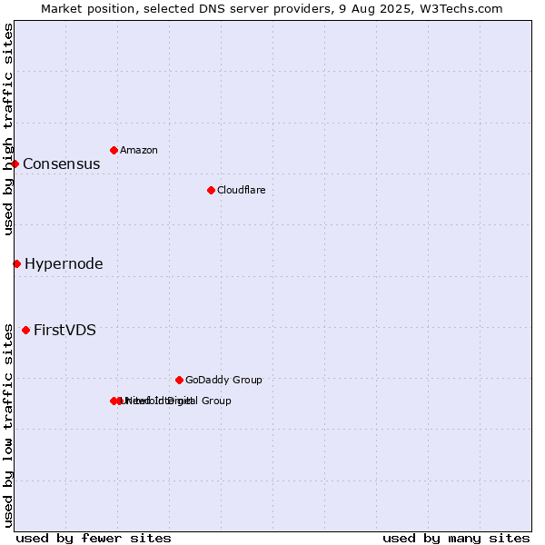Market position of FirstVDS vs. Hypernode vs. Consensus