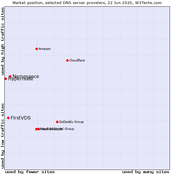 Market position of Namespace vs. FirstVDS vs. Hypernode