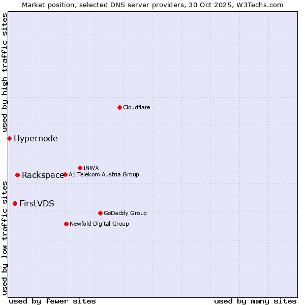 Market position of Rackspace vs. FirstVDS vs. Hypernode