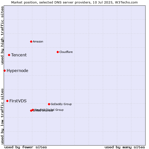 Market position of Tencent vs. FirstVDS vs. Hypernode