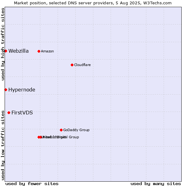 Market position of FirstVDS vs. Hypernode vs. Webzilla
