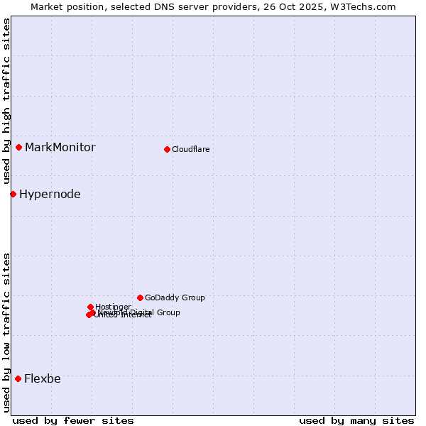 Market position of MarkMonitor vs. Flexbe vs. Hypernode