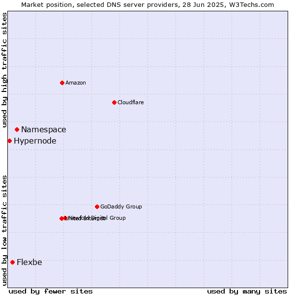 Market position of Namespace vs. Flexbe vs. Hypernode