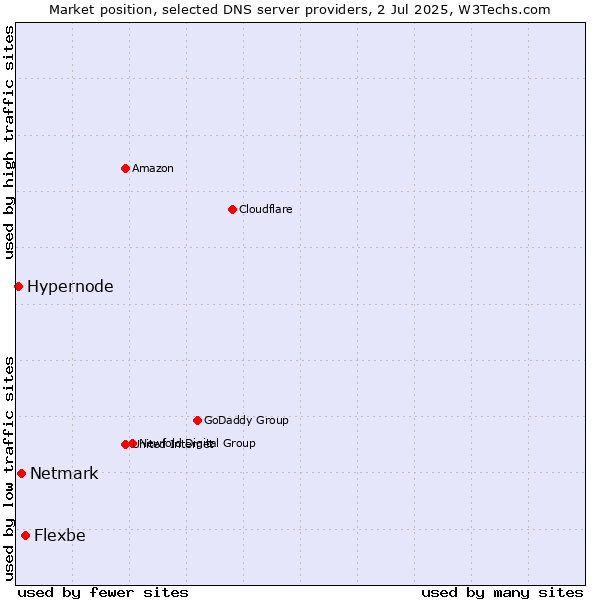Market position of Flexbe vs. Netmark vs. Hypernode