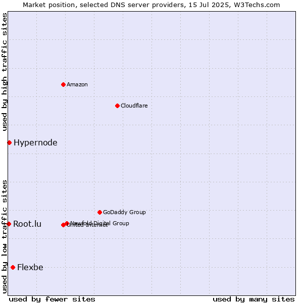 Market position of Flexbe vs. Hypernode vs. Root.lu