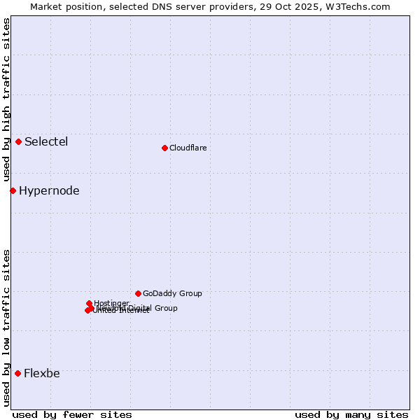 Market position of Selectel vs. Flexbe vs. Hypernode