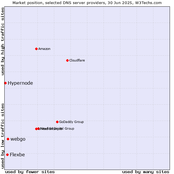 Market position of webgo vs. Flexbe vs. Hypernode