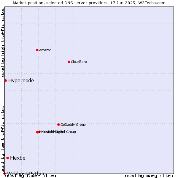 Market position of Flexbe vs. Hypernode vs. Webhost Python
