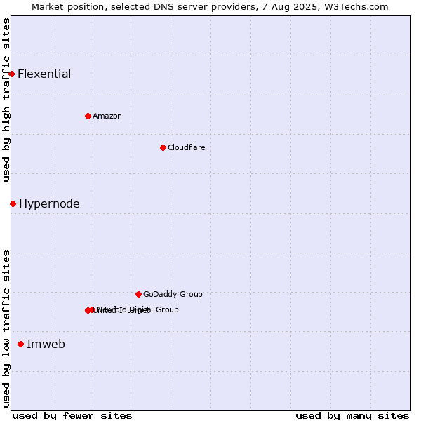 Market position of Imweb vs. Hypernode vs. Flexential