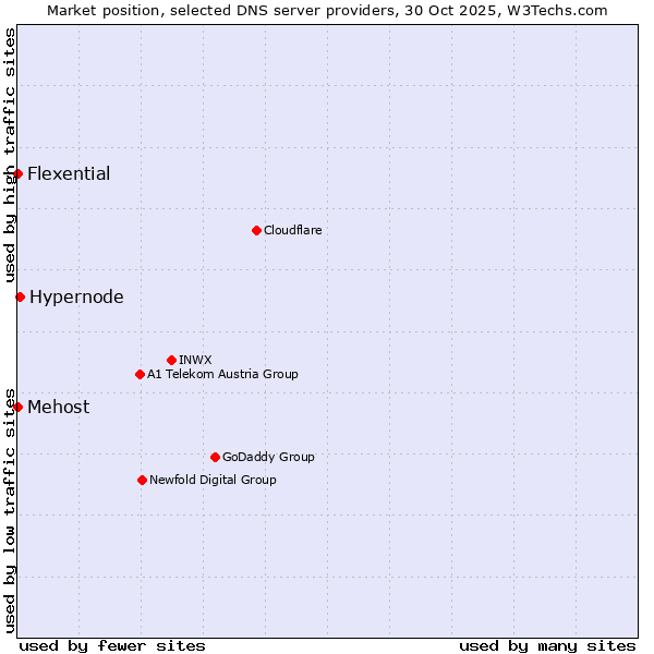 Market position of Hypernode vs. Mehost vs. Flexential