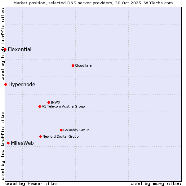 Market position of MilesWeb vs. Hypernode vs. Flexential