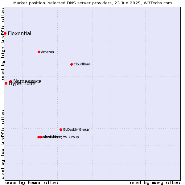 Market position of Namespace vs. Hypernode vs. Flexential