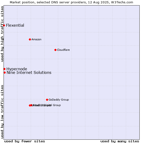 Market position of Nine Internet Solutions vs. Hypernode vs. Flexential