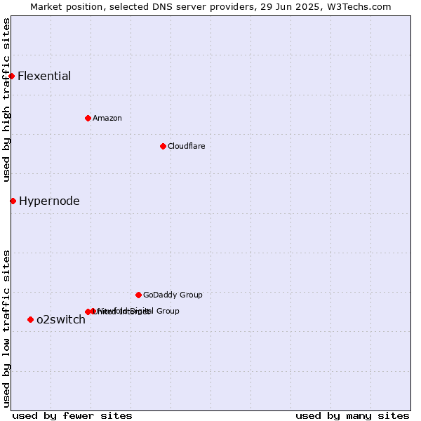 Market position of o2switch vs. Hypernode vs. Flexential