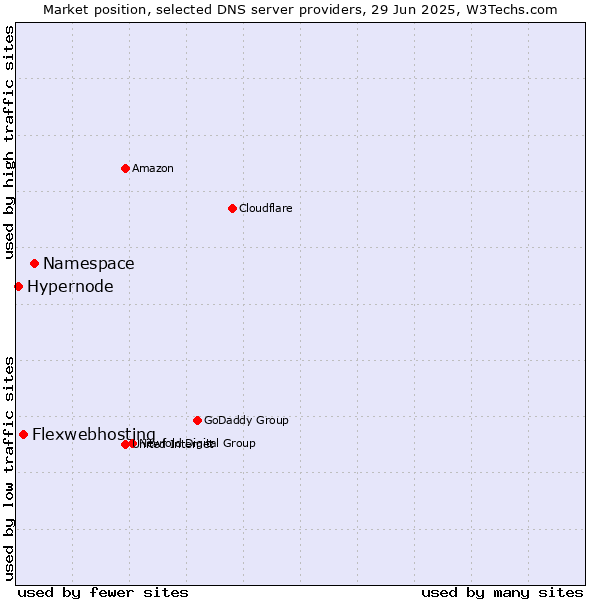 Market position of Namespace vs. Flexwebhosting vs. Hypernode