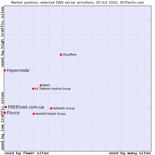 Market position of FREEhost.com.ua vs. Fluccs vs. Hypernode