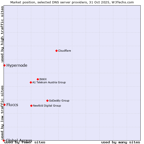 Market position of Fluccs vs. Hypernode vs. Global Access