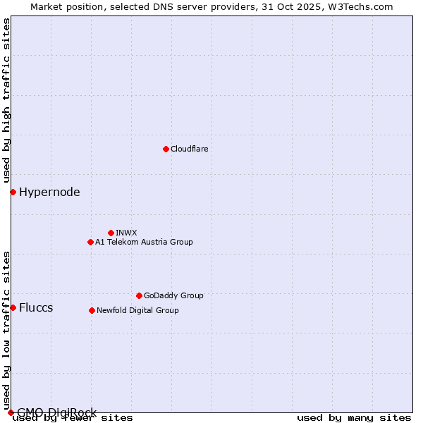 Market position of Hypernode vs. Fluccs vs. GMO DigiRock