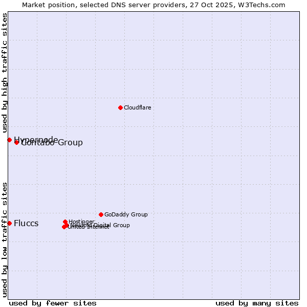 Market position of Contabo Group vs. Hypernode vs. Fluccs