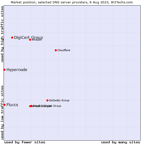 Market position of DigiCert Group vs. Hypernode vs. Fluccs