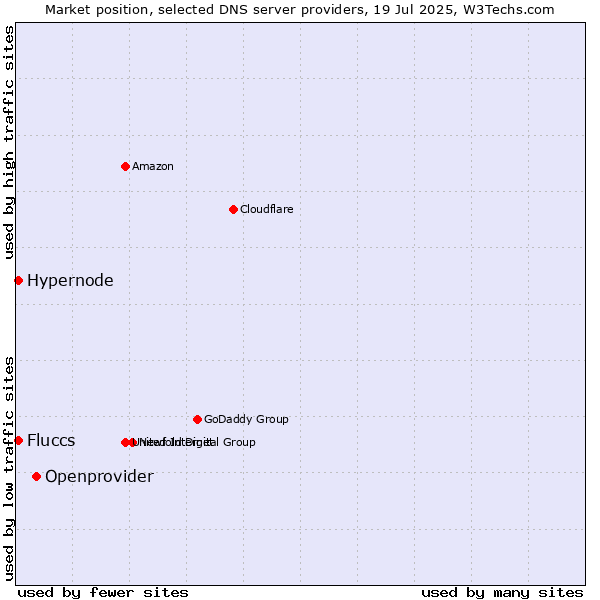 Market position of Openprovider vs. Hypernode vs. Fluccs