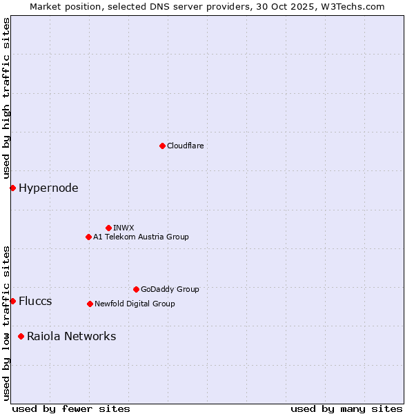 Market position of Raiola Networks vs. Fluccs vs. Hypernode